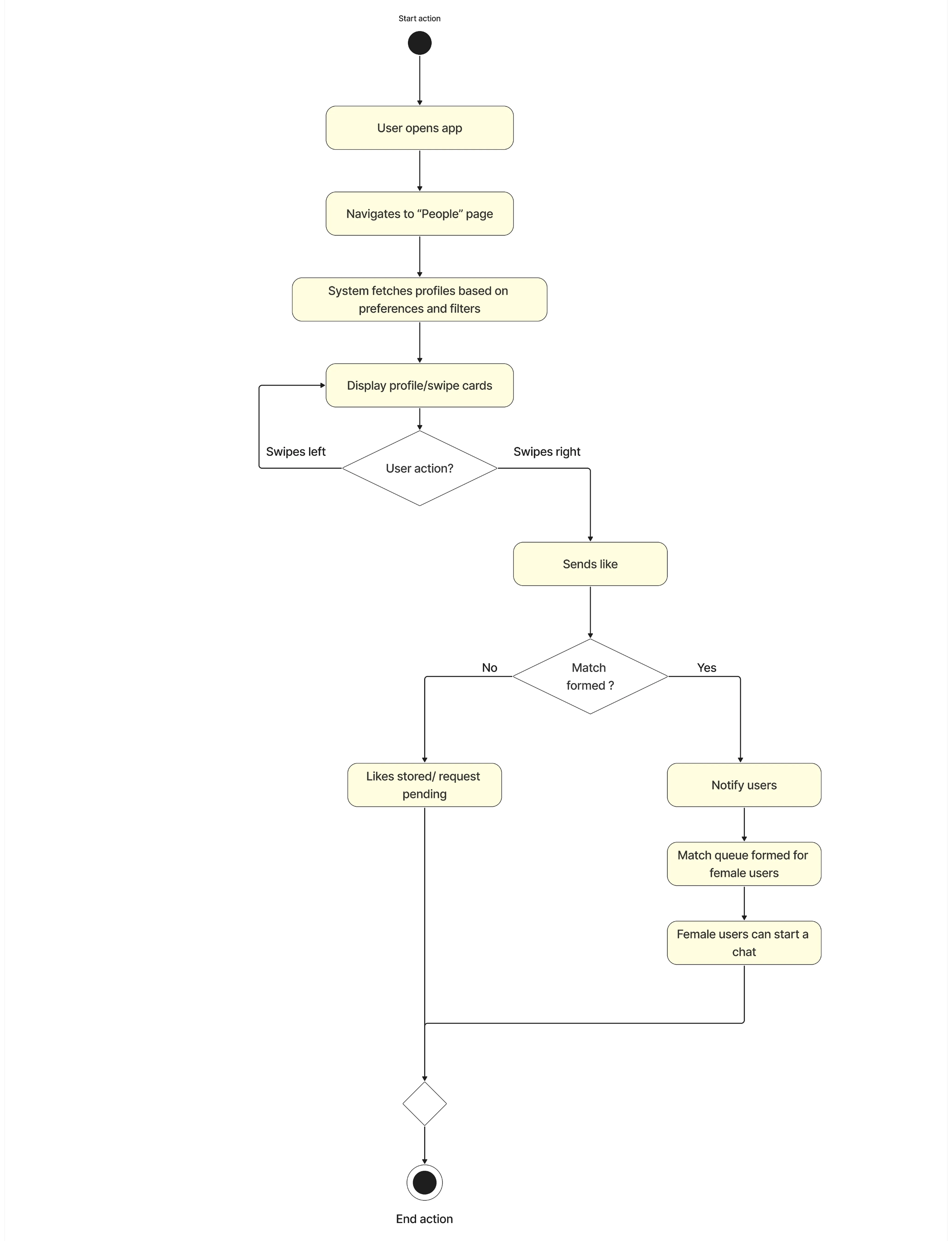 Match Forming Diagram
