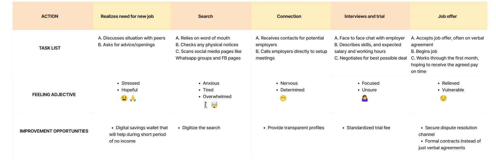 Research fieldwork overview
