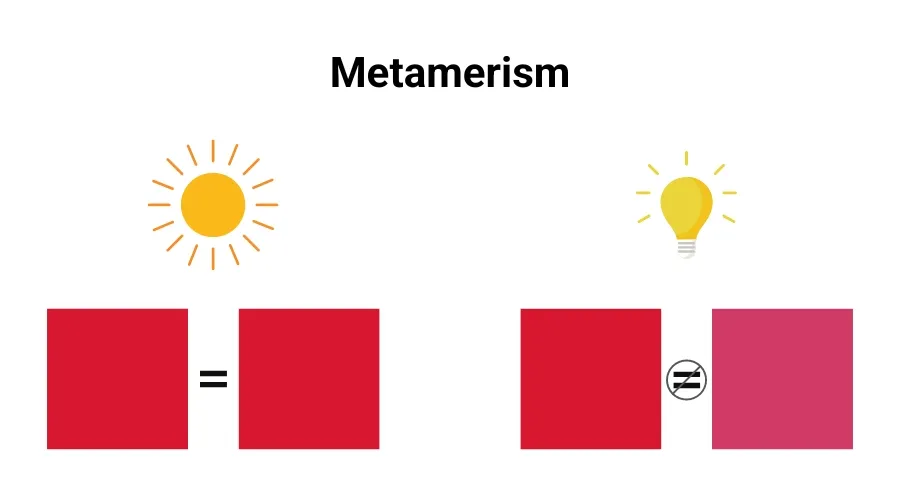 Metamerism phenomenon validation