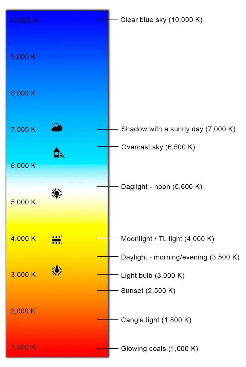 Color temperature spectrum chart