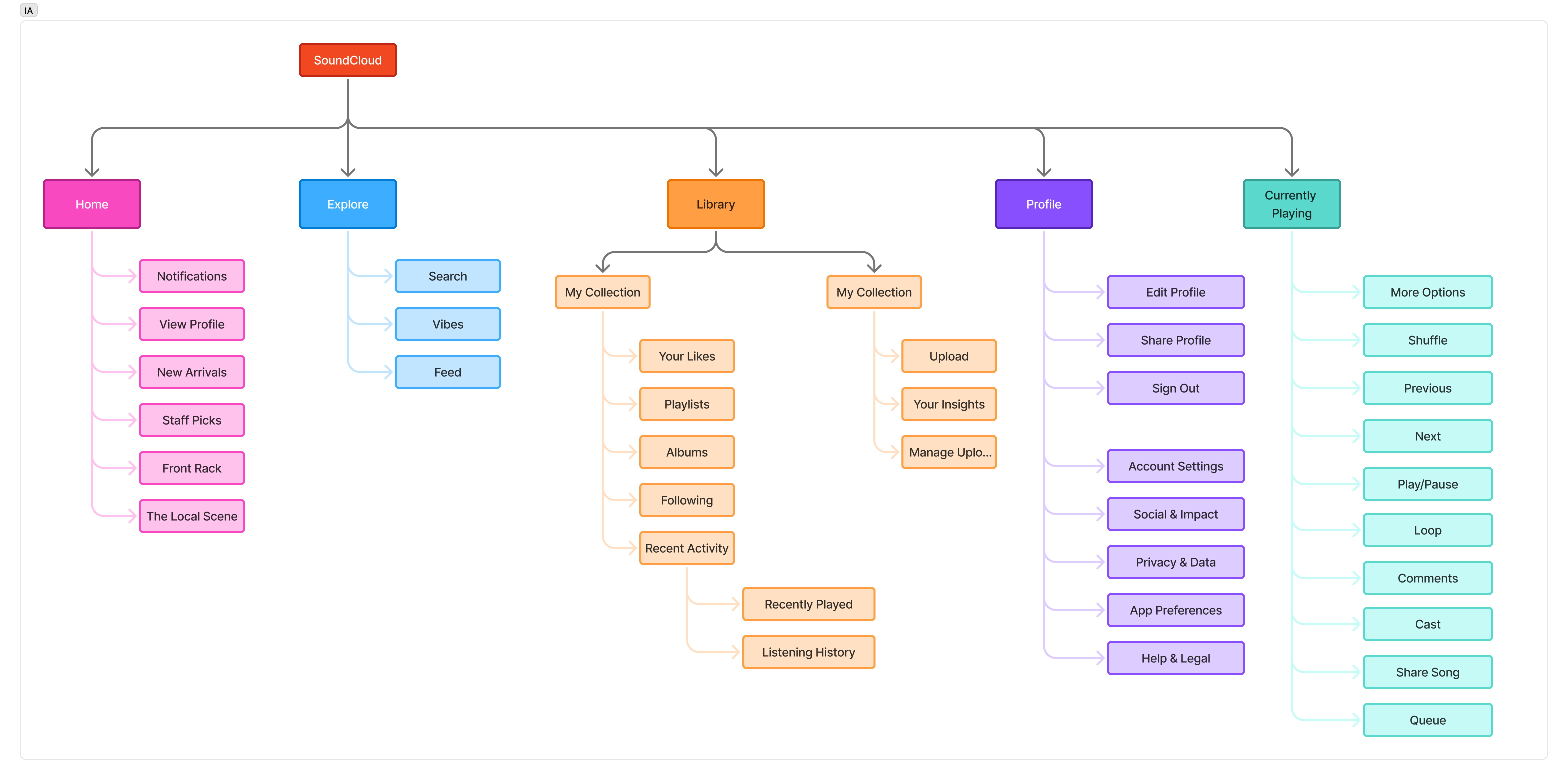 Information Architecture