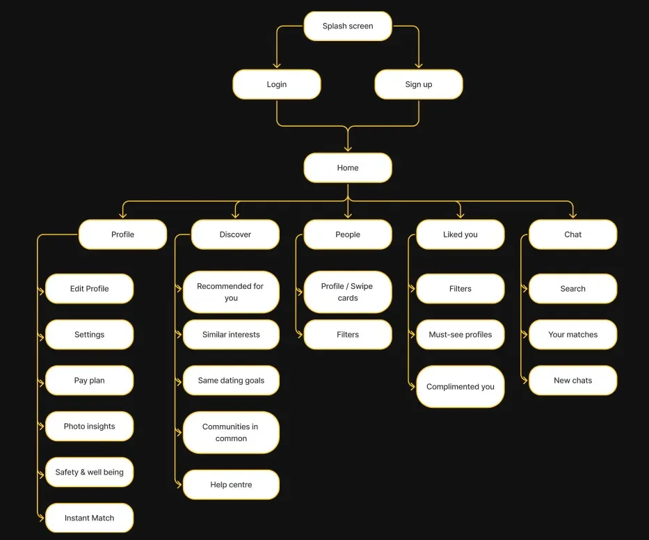 Bumble Information Architecture