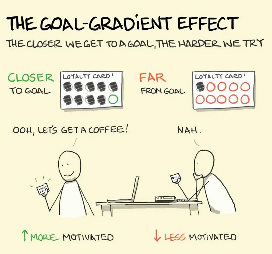 Goal Gradient Effect